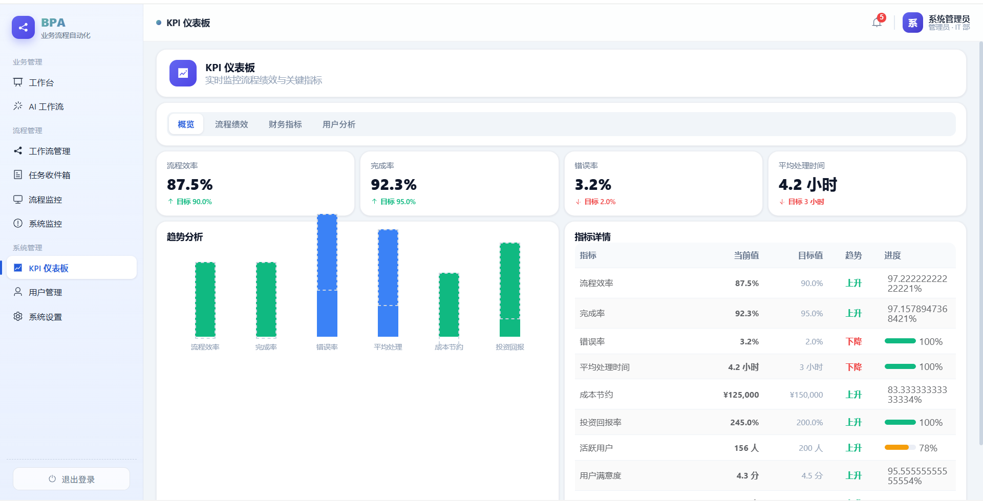 KPI 仪表板