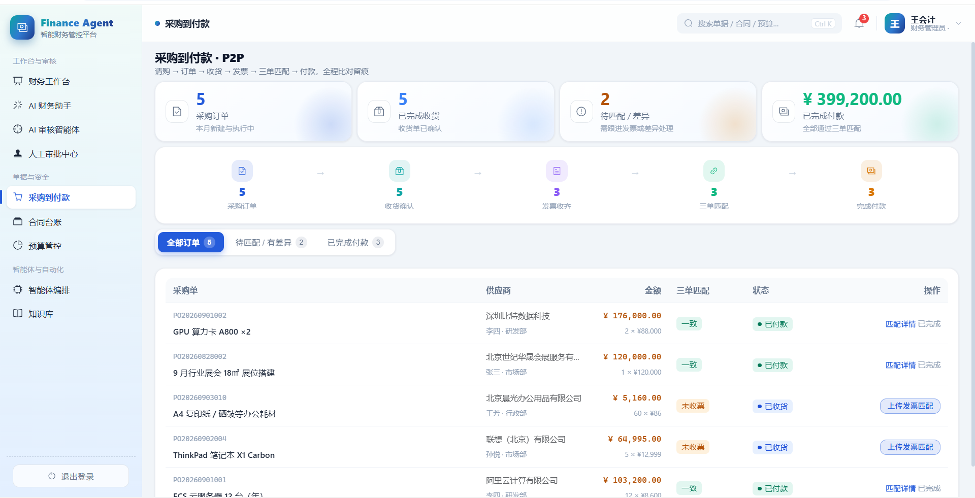 采购到付款